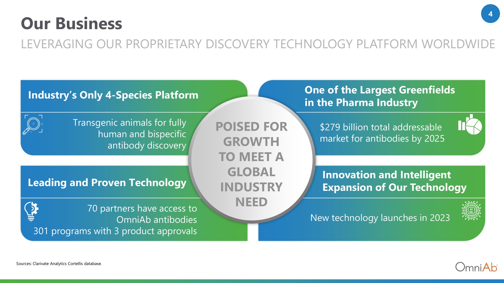 our business leveraging our proprietary discovery technology platform poised for growth to meet a global industry need of billion total rea i | OmniAb