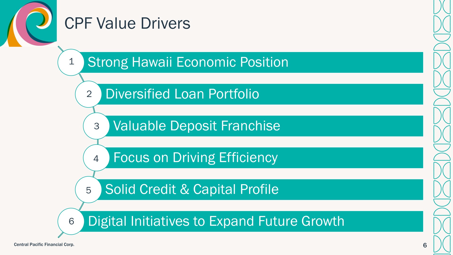 value drivers strong economic position diversified loan portfolio valuable deposit franchise focus on driving efficiency solid credit capital profile digital initiatives to expand future growth a i i | Central Pacific Financial