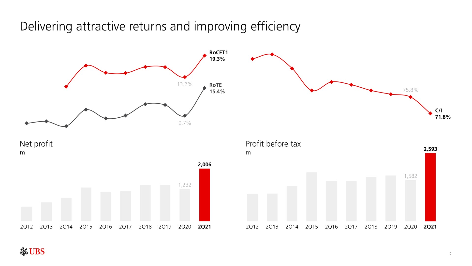 delivering attractive returns and improving efficiency | UBS