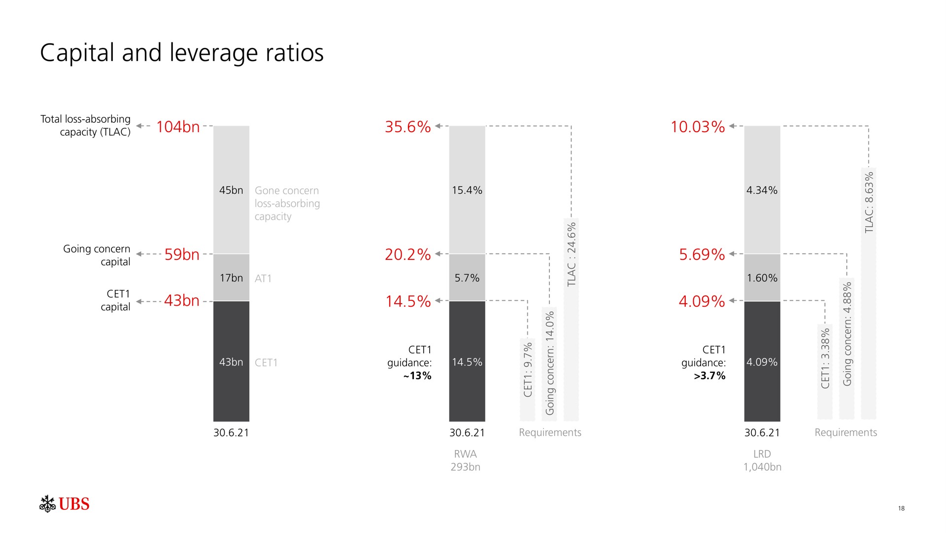 capital and leverage ratios scena pees | UBS
