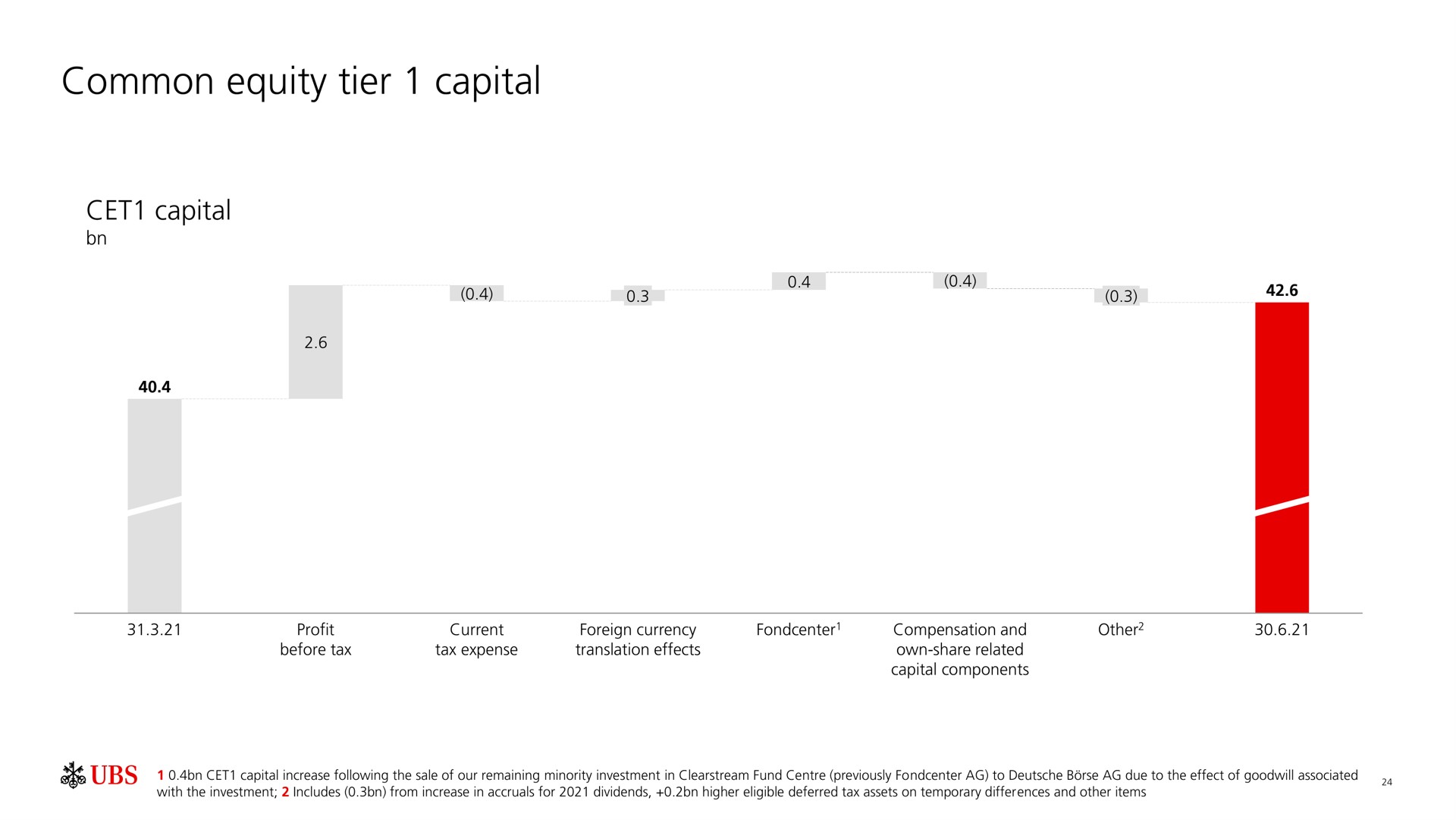 common equity tier capital | UBS