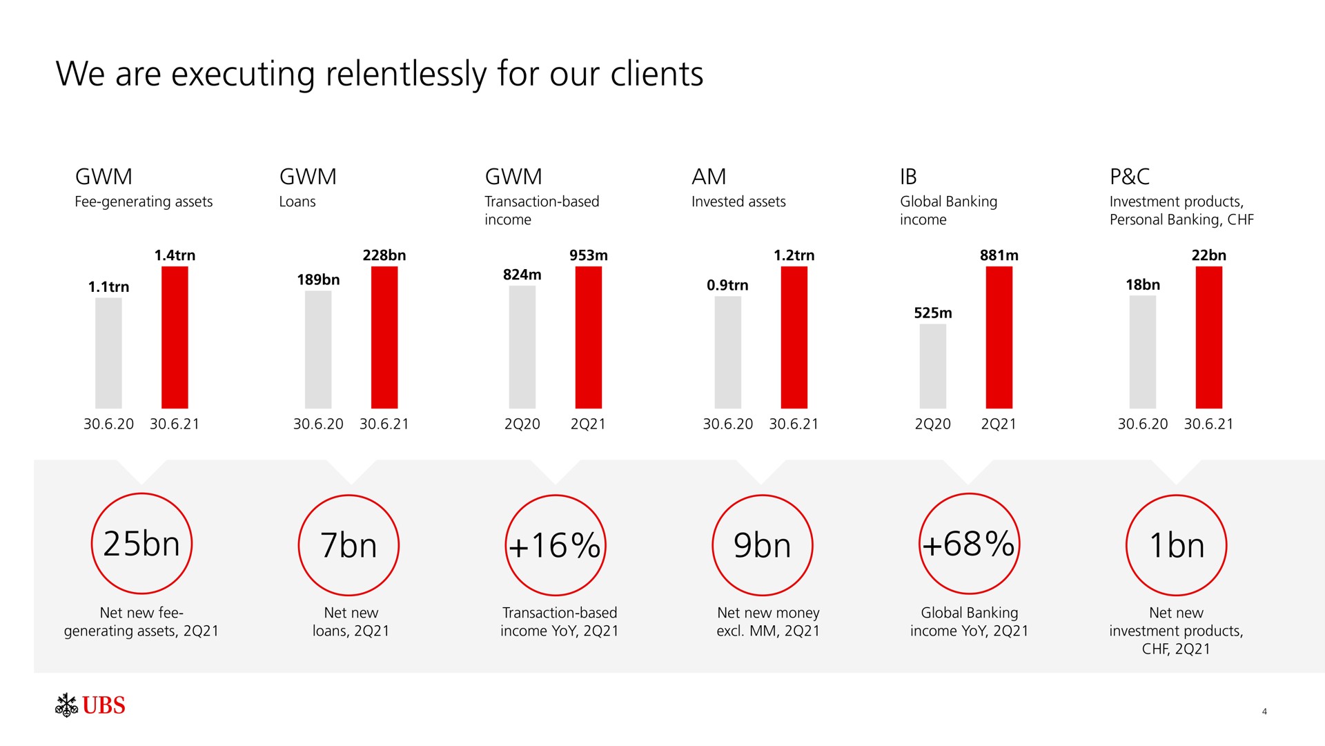 we are executing relentlessly for our clients | UBS