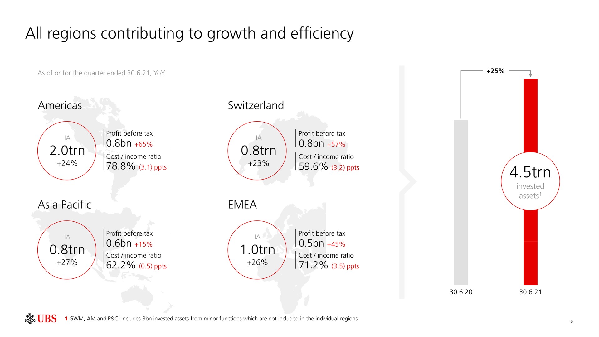 all regions contributing to growth and efficiency a | UBS