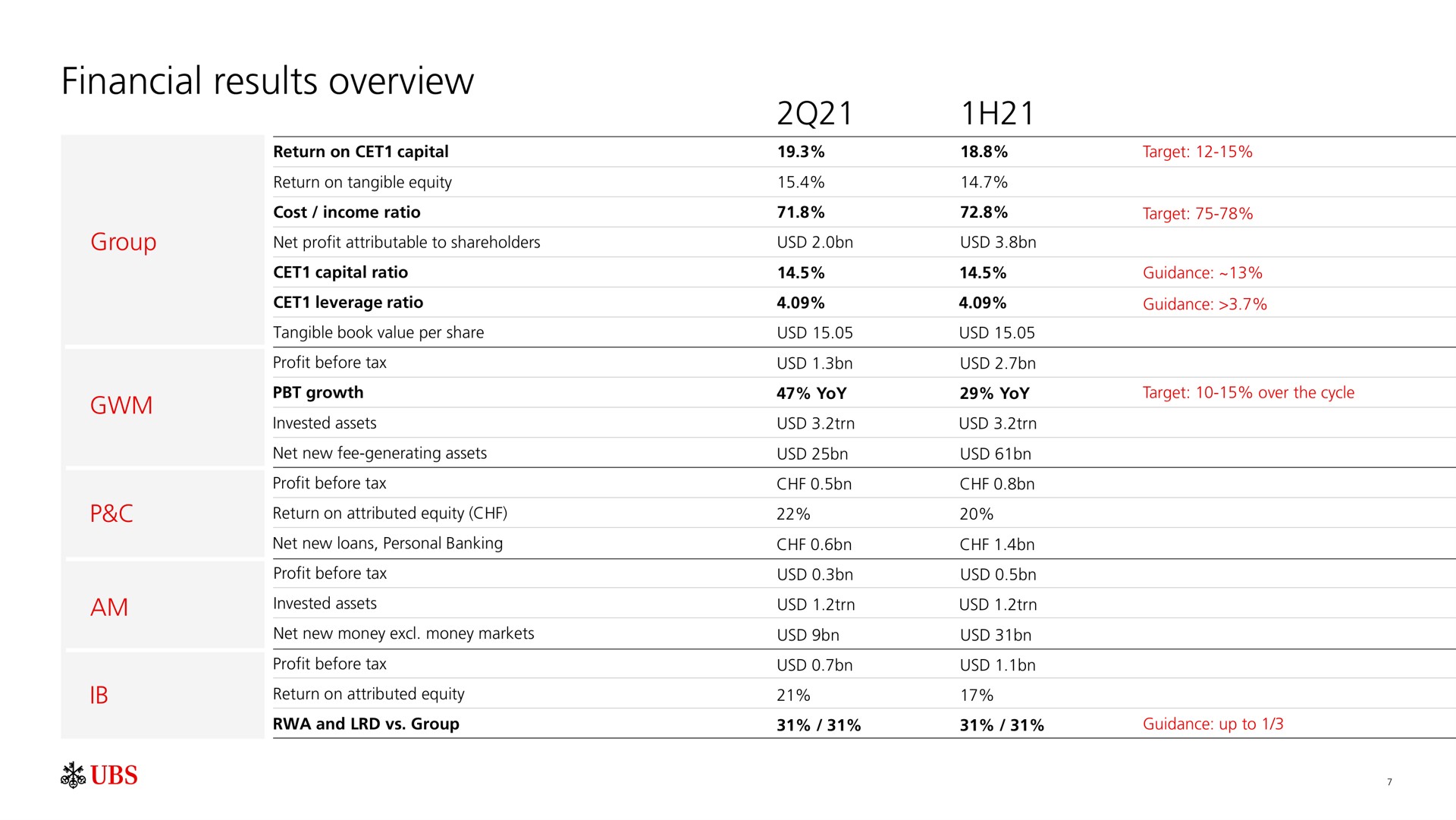 financial results overview | UBS