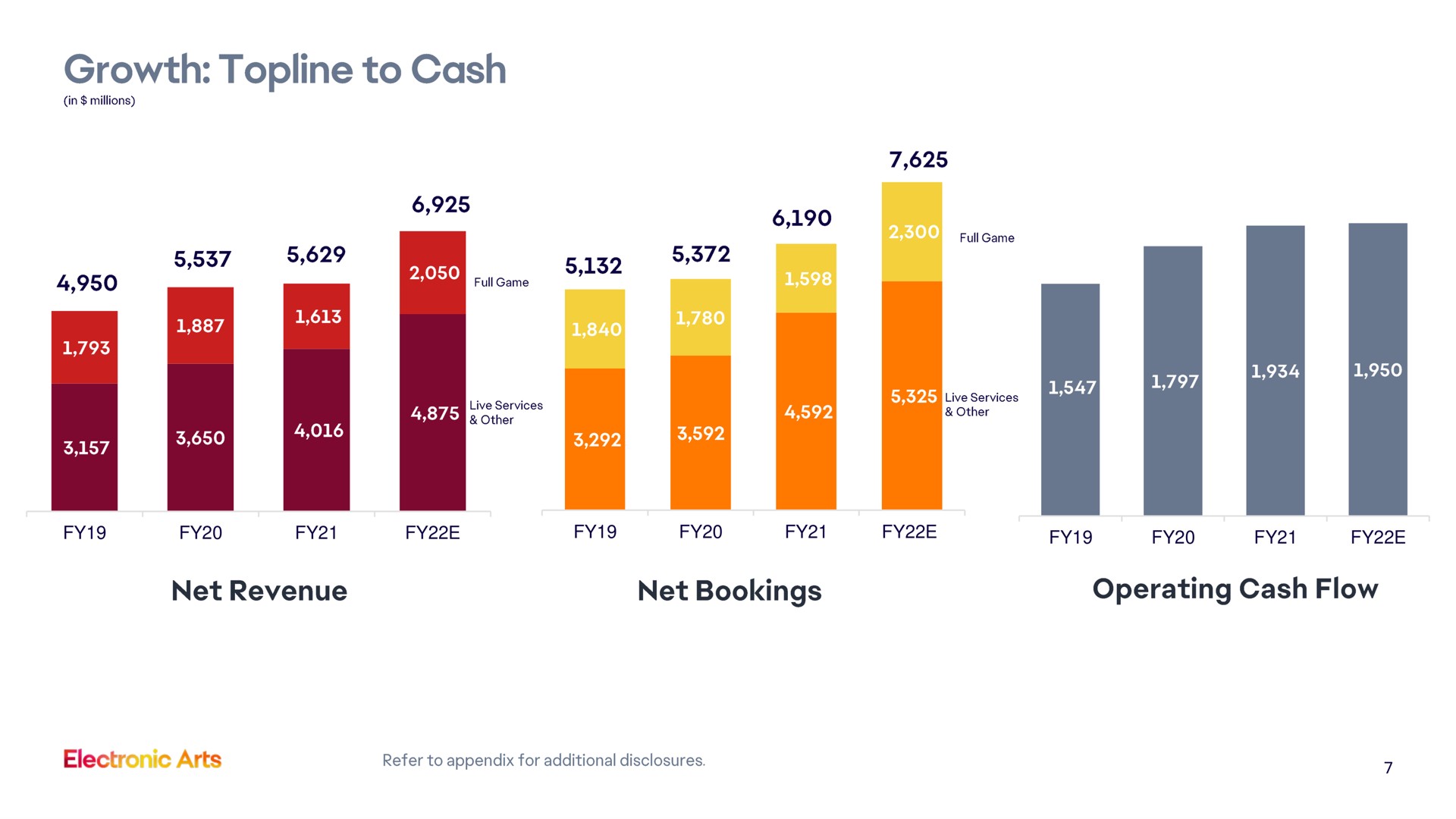 growth topline to cash cee other a net revenue net bookings operating cash flow | Electronic Arts