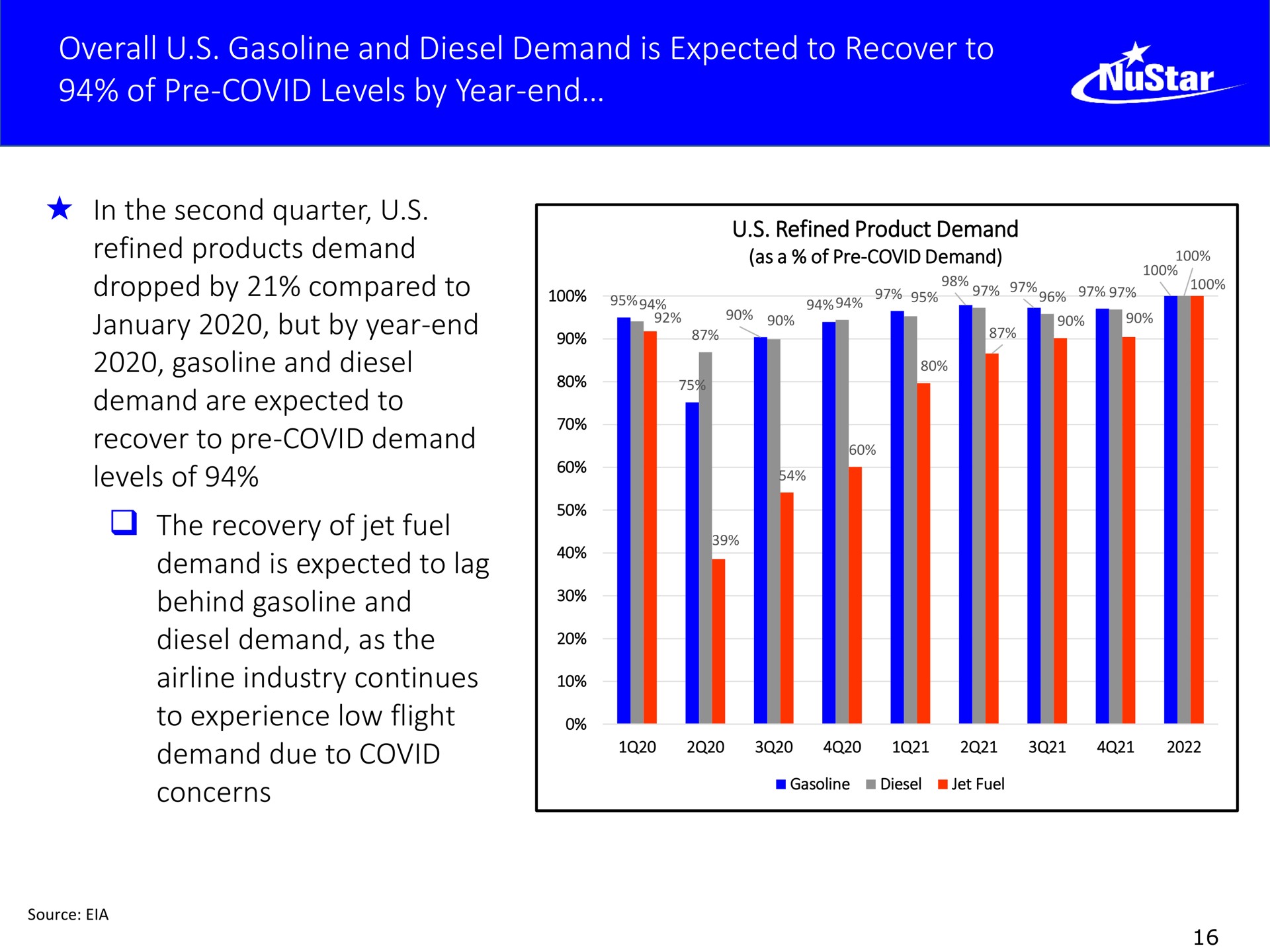 overall gasoline and diesel demand is expected to recover to of covid levels by year end the recovery jet fuel | NuStar Energy