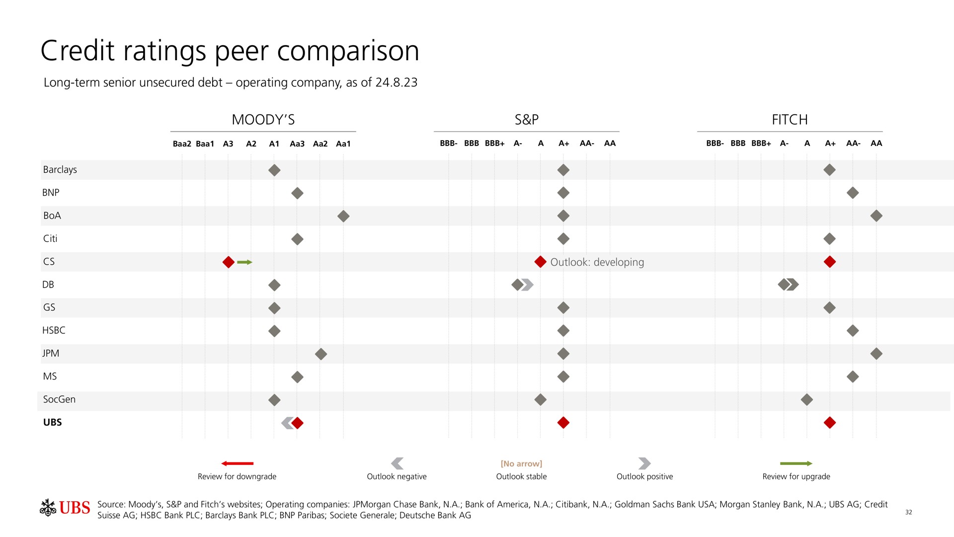 credit ratings peer comparison boa | UBS