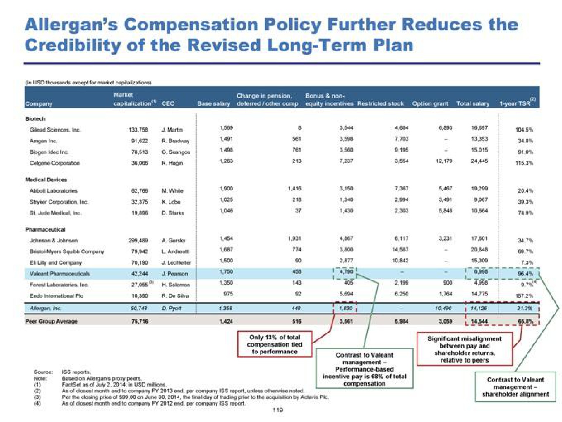 credibility of the revised long term plan | Pershing Square