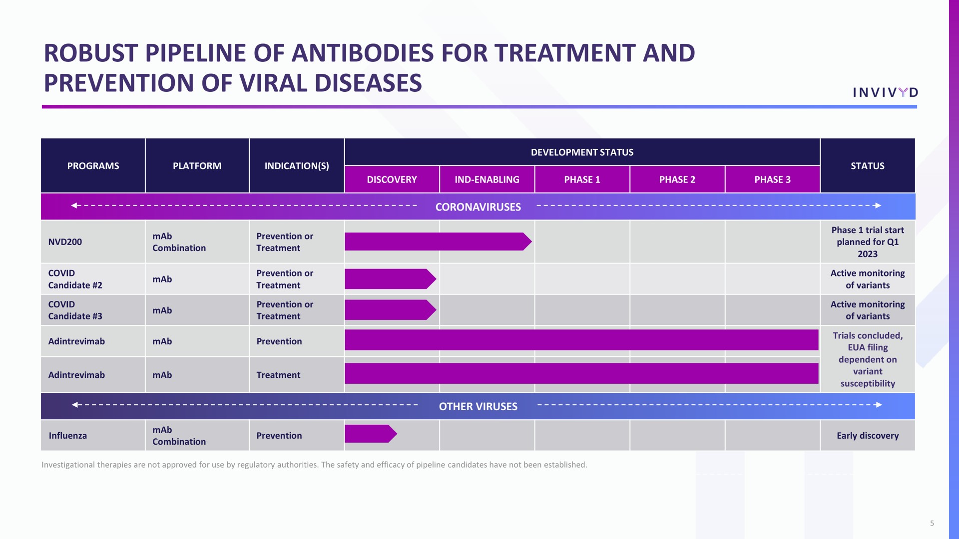 robust pipeline of antibodies for treatment and prevention of viral diseases | Adagio Therapeutics
