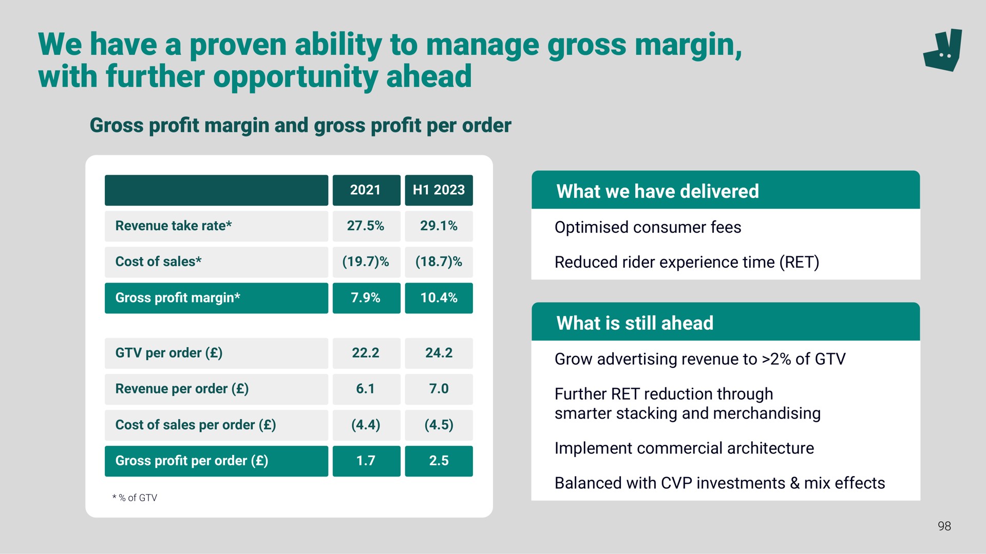 we have a proven ability to manage gross margin with further opportunity ahead i | Deliveroo