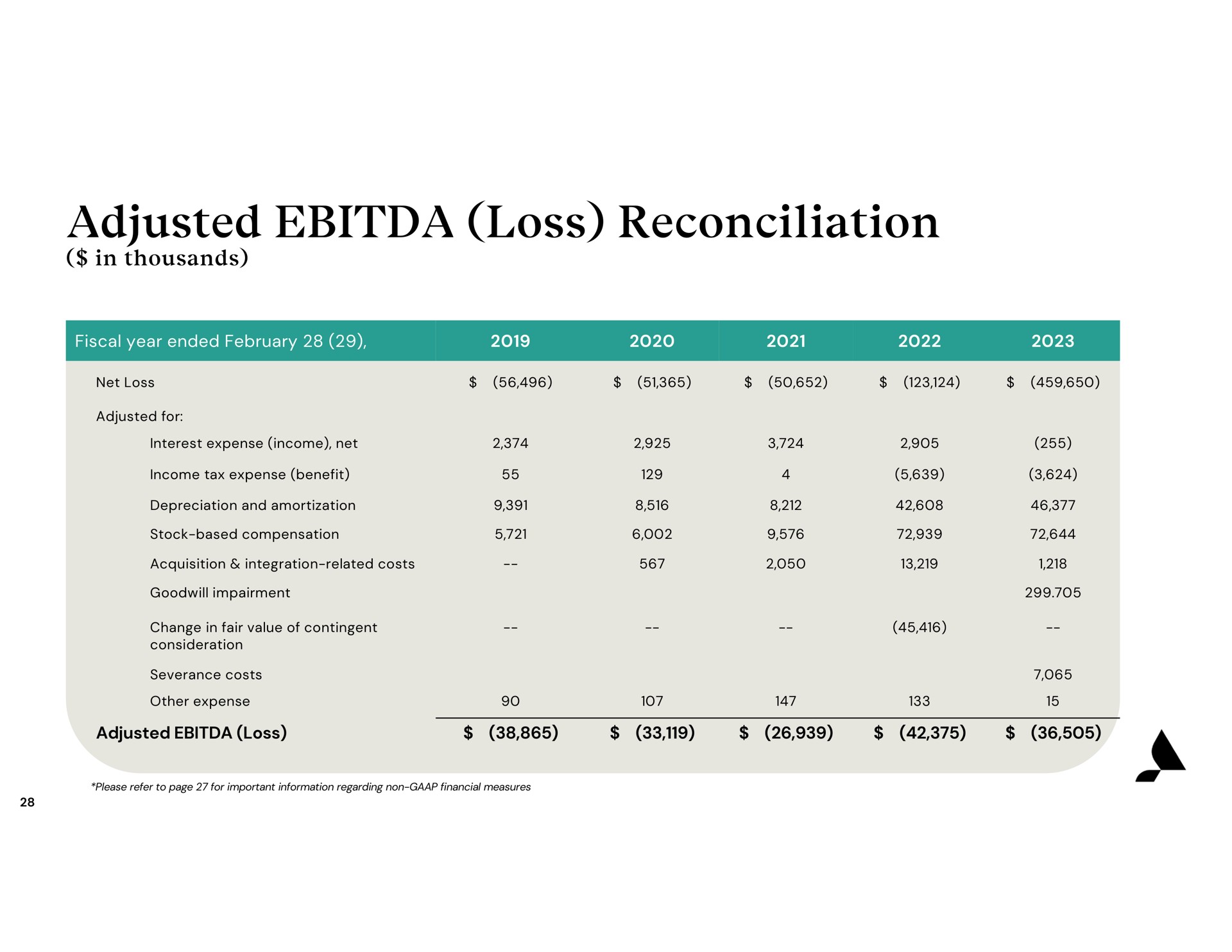 adjusted loss reconciliation | Accolade