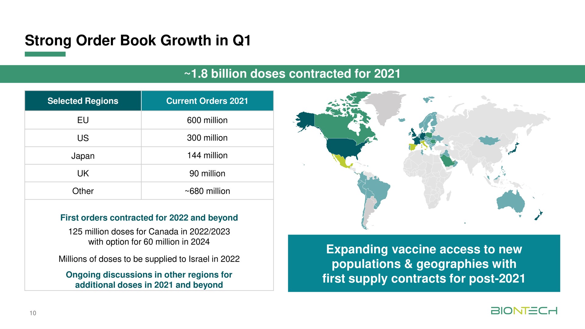 strong order book growth in billion doses contracted for expanding vaccine access to new populations geographies with first supply contracts for post | BioNTech
