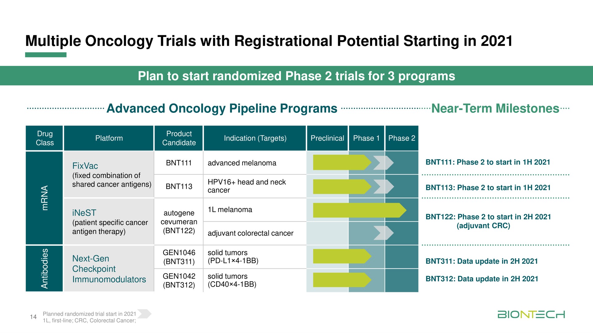 multiple oncology trials with registrational potential starting in plan to start randomized phase trials for programs advanced oncology pipeline programs near term milestones | BioNTech