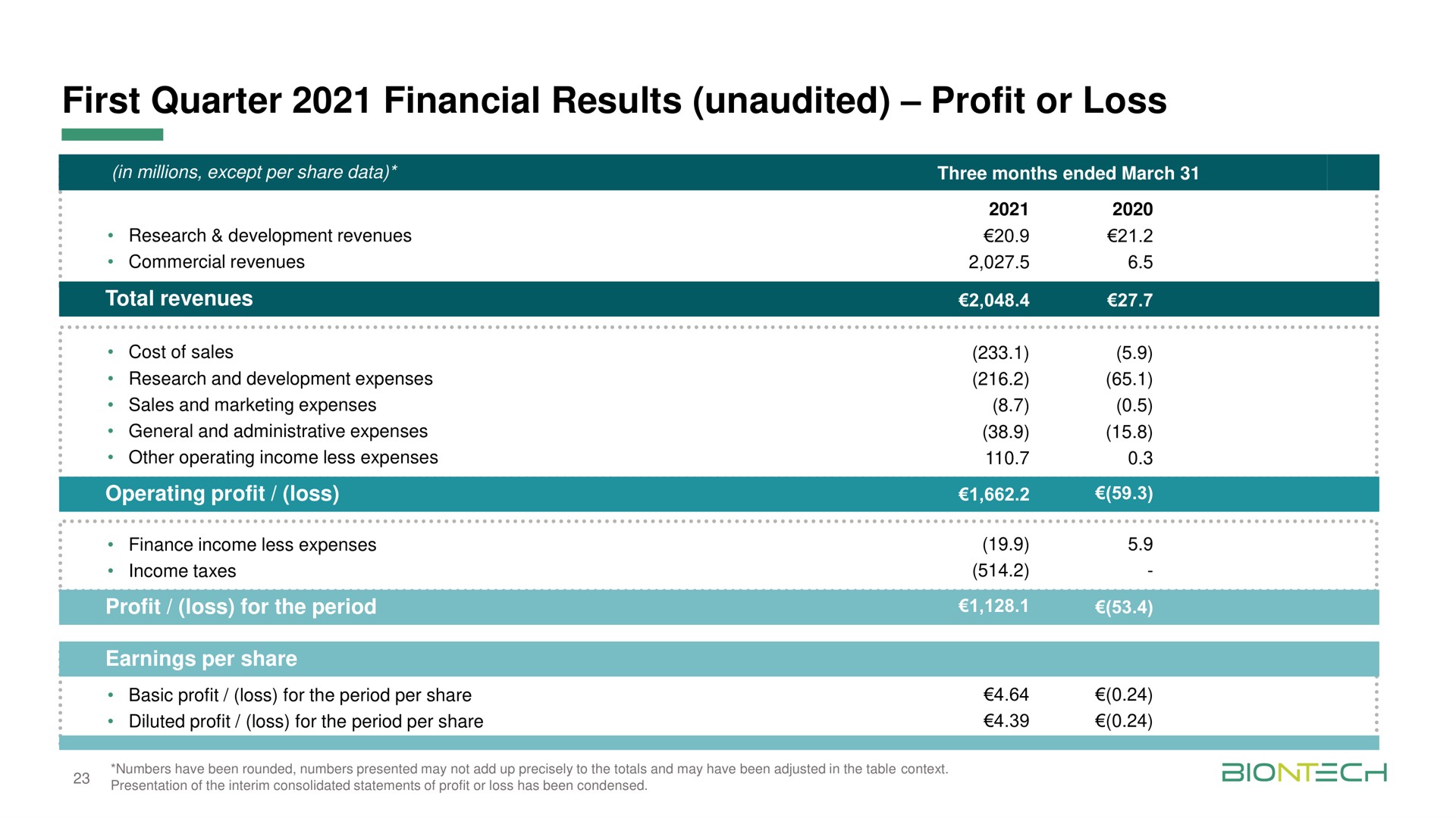 first quarter financial results unaudited profit or loss | BioNTech