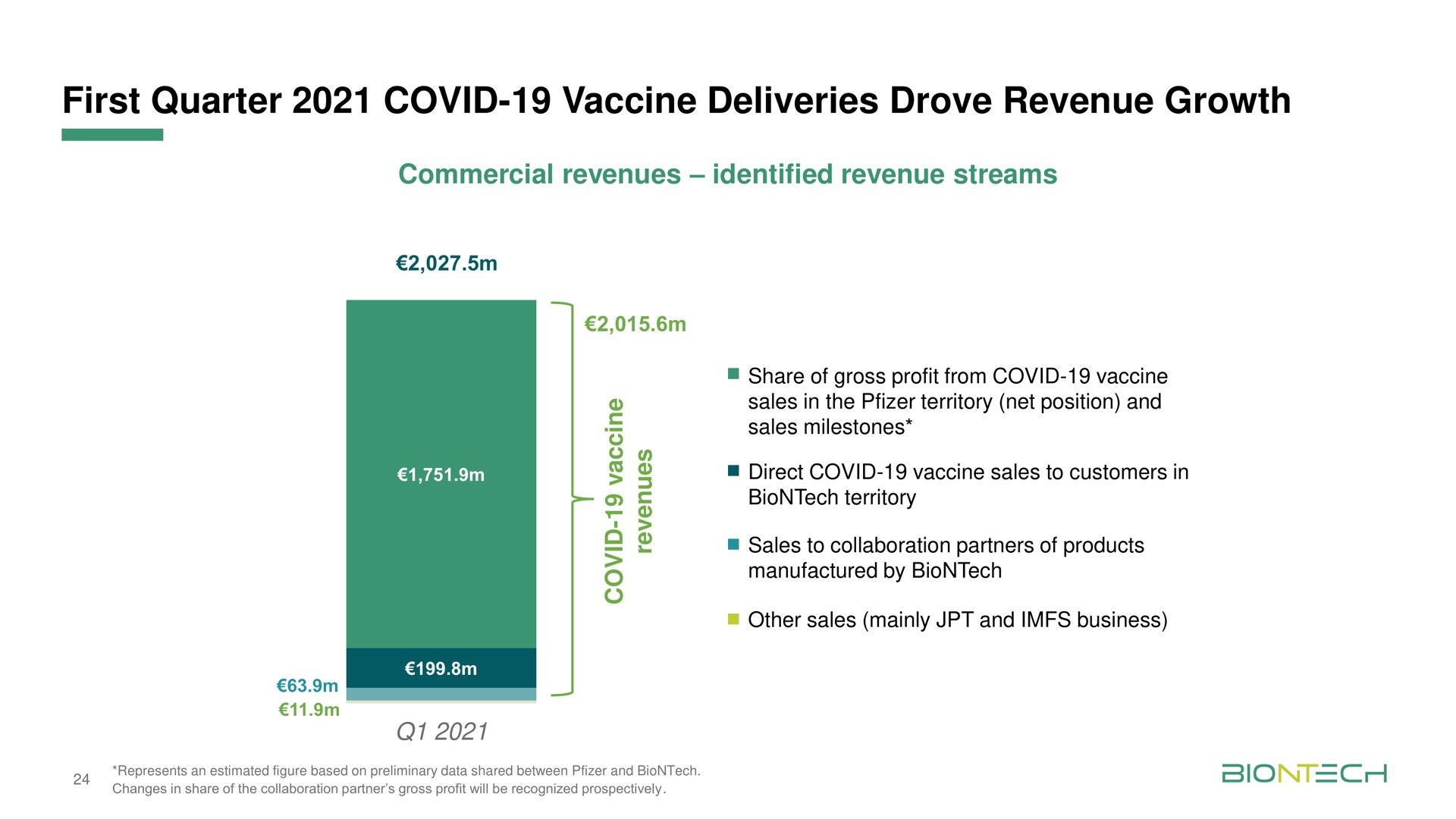 first quarter covid vaccine deliveries drove revenue growth | BioNTech