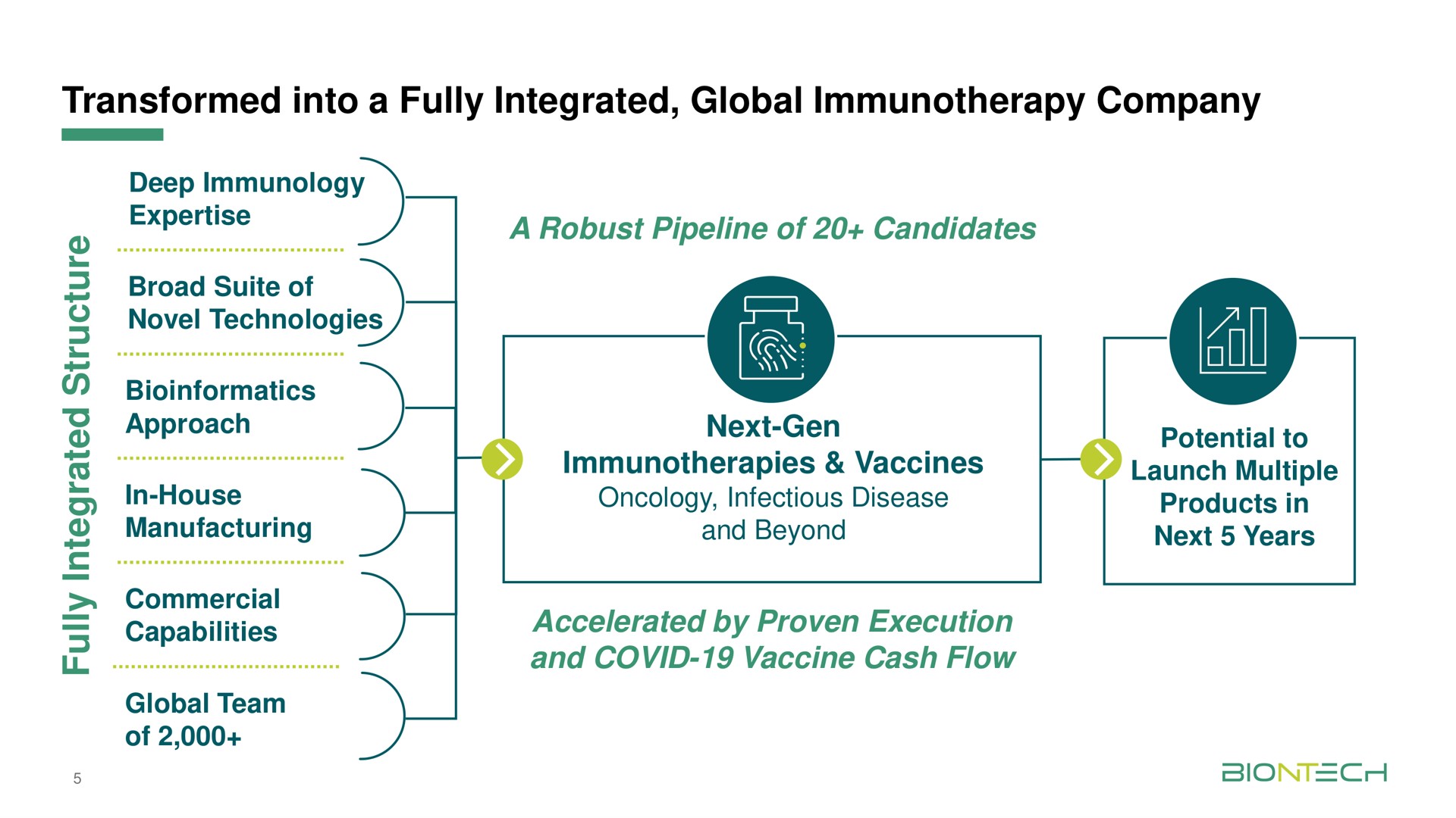 transformed into a fully integrated global company a robust pipeline of candidates next gen vaccines accelerated by proven execution and covid vaccine cash flow | BioNTech