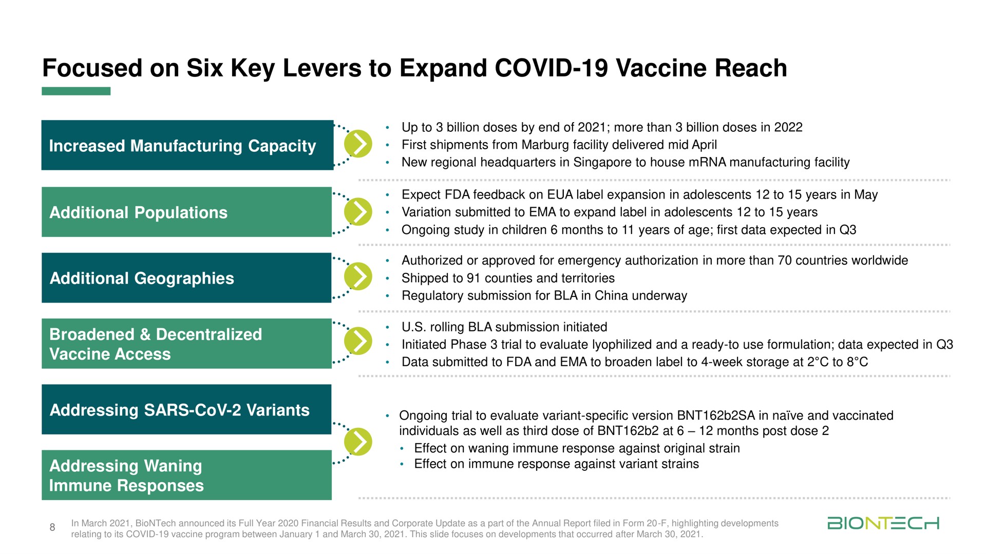 focused on six key levers to expand covid vaccine reach | BioNTech
