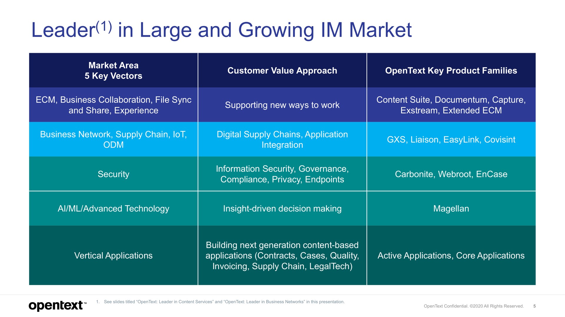 leader in large and growing market | OpenText