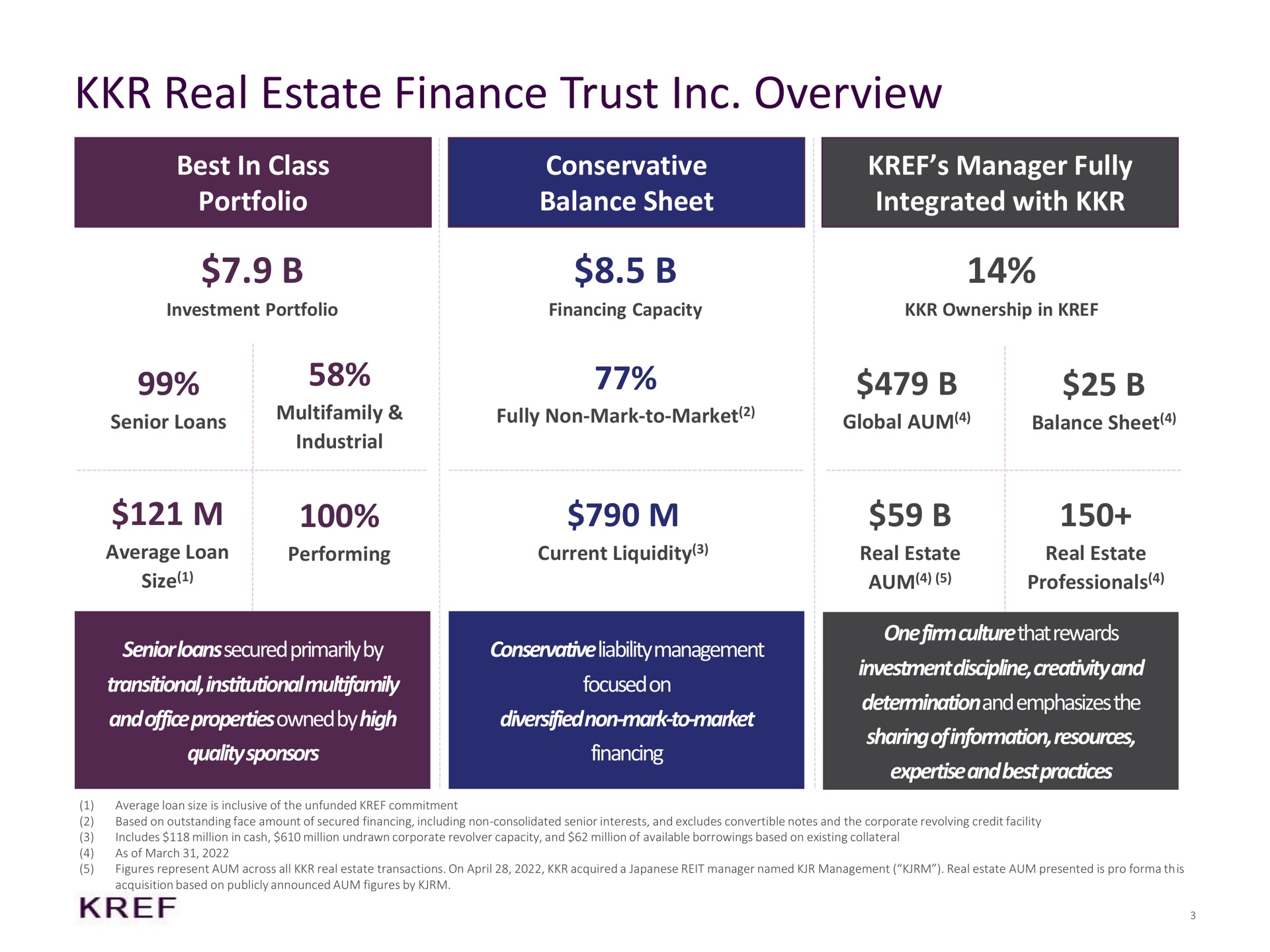 real estate finance trust overview best in class portfolio conservative balance sheet manager fully integrated with alert aum professionals average loan size performing current liquidity senior loans secured primarily by financing transitional institutional and office properties owned by high investment discipline liability management sharing of information resources diversified non mark to market one firm culture that rewards quality sponsors a | KKR Real Estate Finance Trust