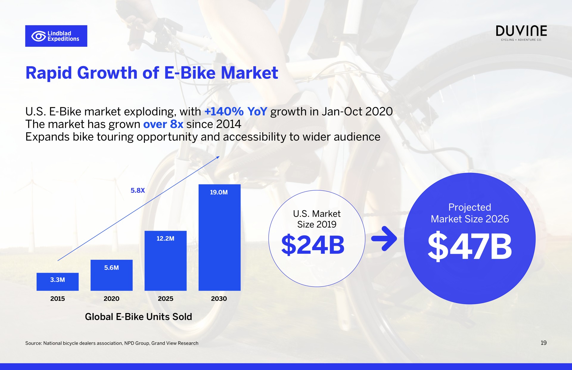 rapid growth of bike market | Lindblad