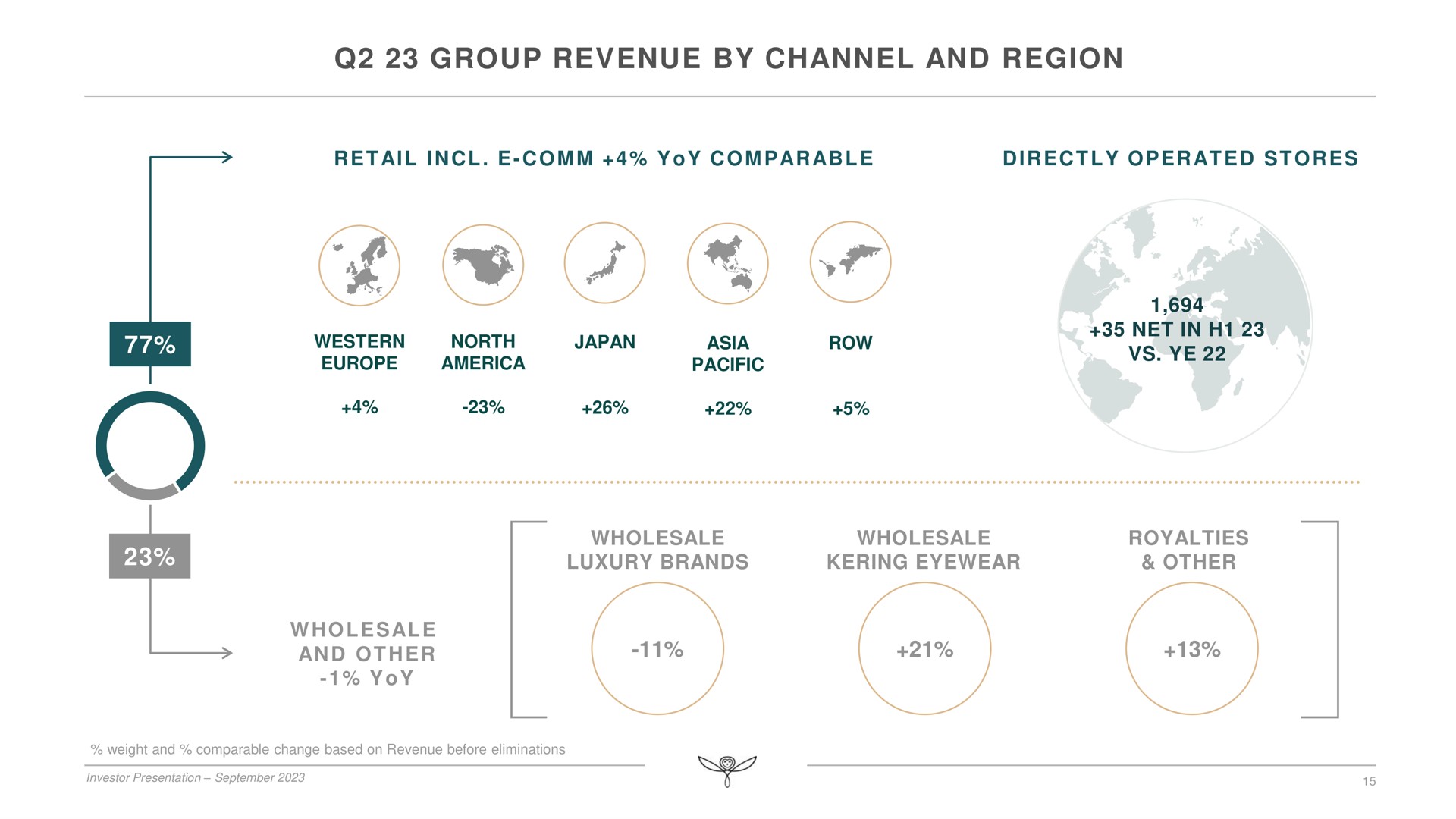 group revenue by channel and region retail yoy comparable directly operated stores western north japan pacific row a wholesale luxury brands wholesale eyewear royalties other wholesale yoy | Kering