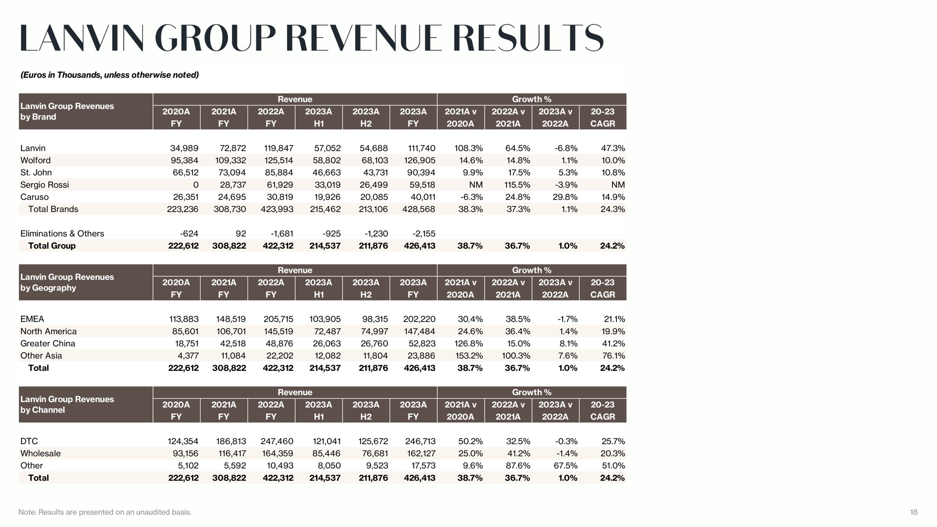 group revenue results | Lanvin
