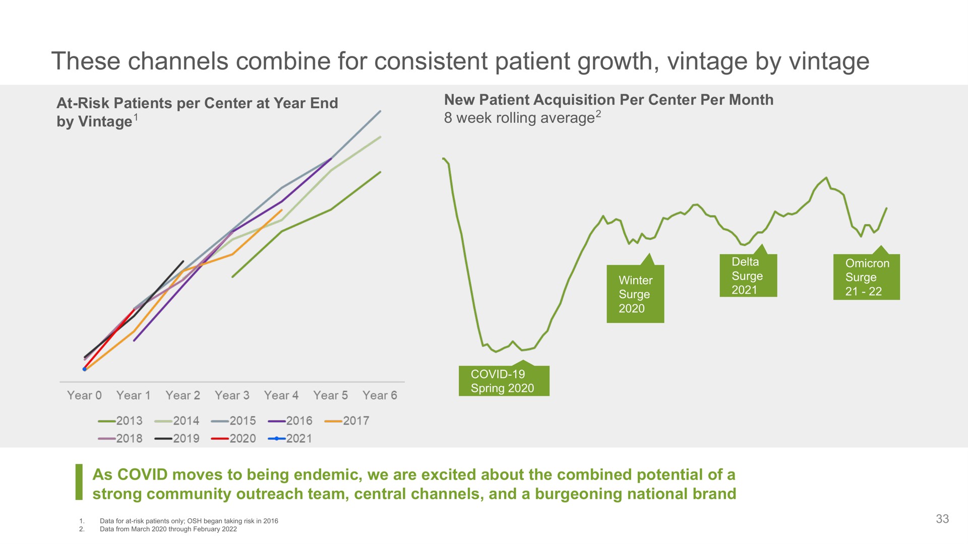 these channels combine for consistent patient growth vintage by vintage | Oak Street Health