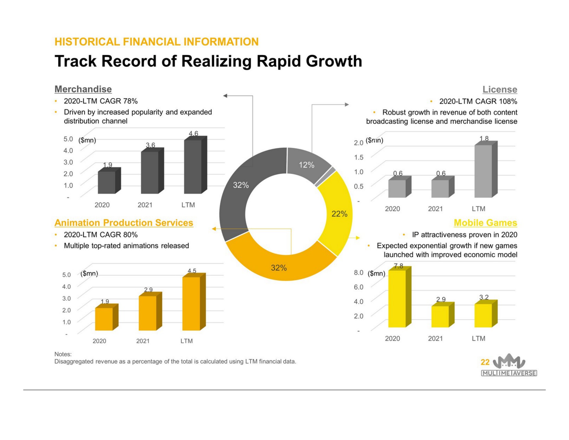 track record of realizing rapid growth | MultiMetaVerse