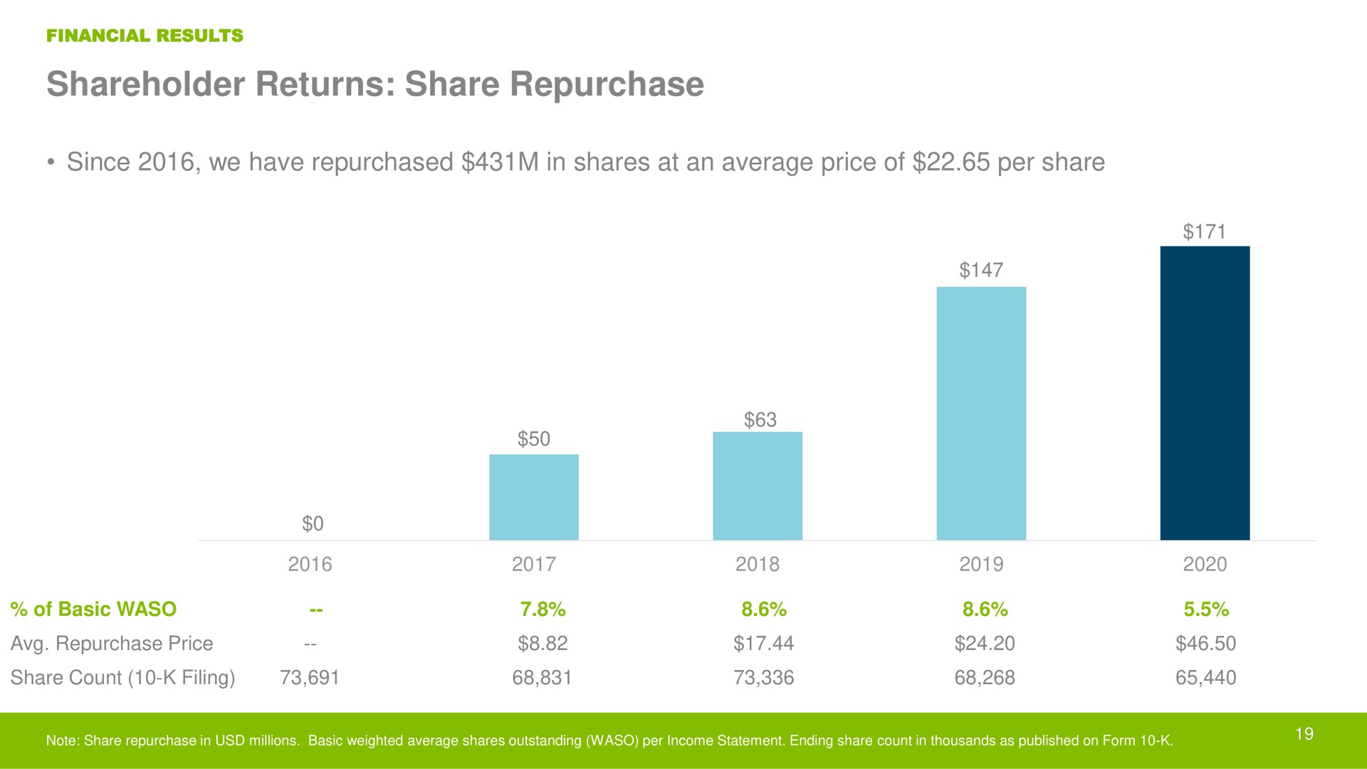 shareholder returns share repurchase | Crocs