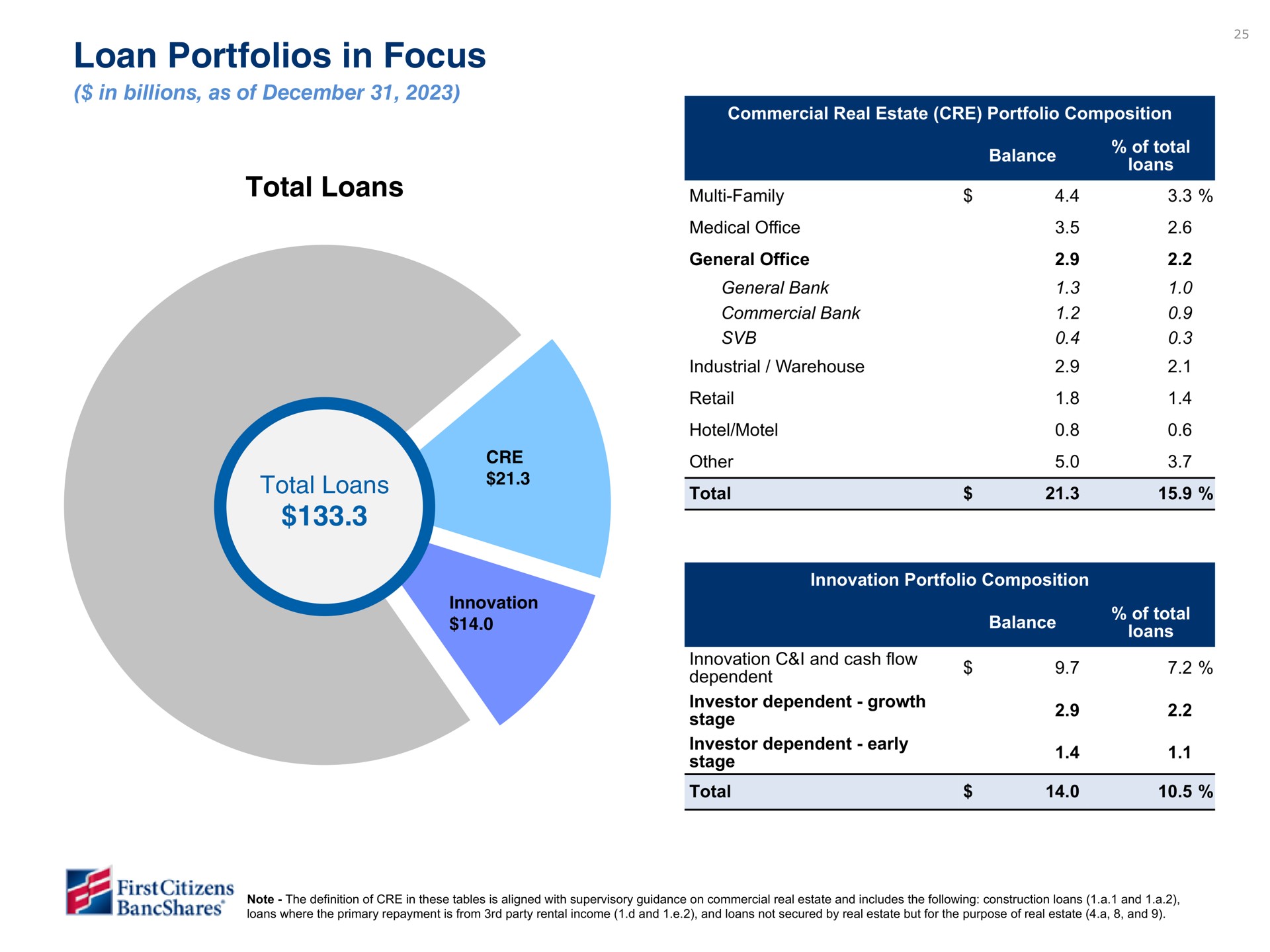 loan portfolios in focus total loans total loans vale family other | First Citizens BancShares