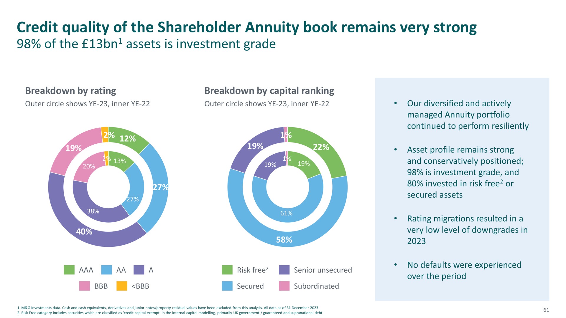 credit quality of the shareholder annuity book remains very strong or | M&G