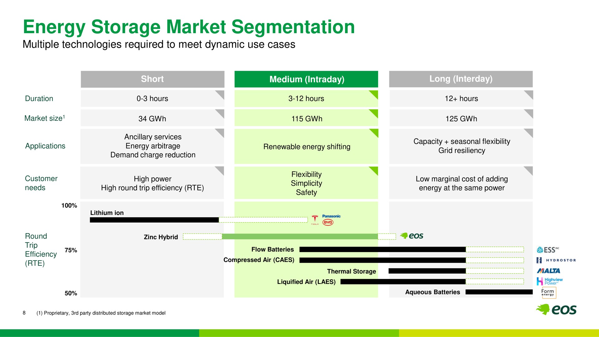 energy storage market segmentation | Eos Energy