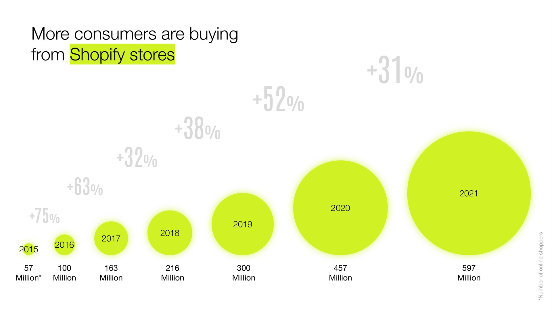 more consumers are buying from stores | Shopify