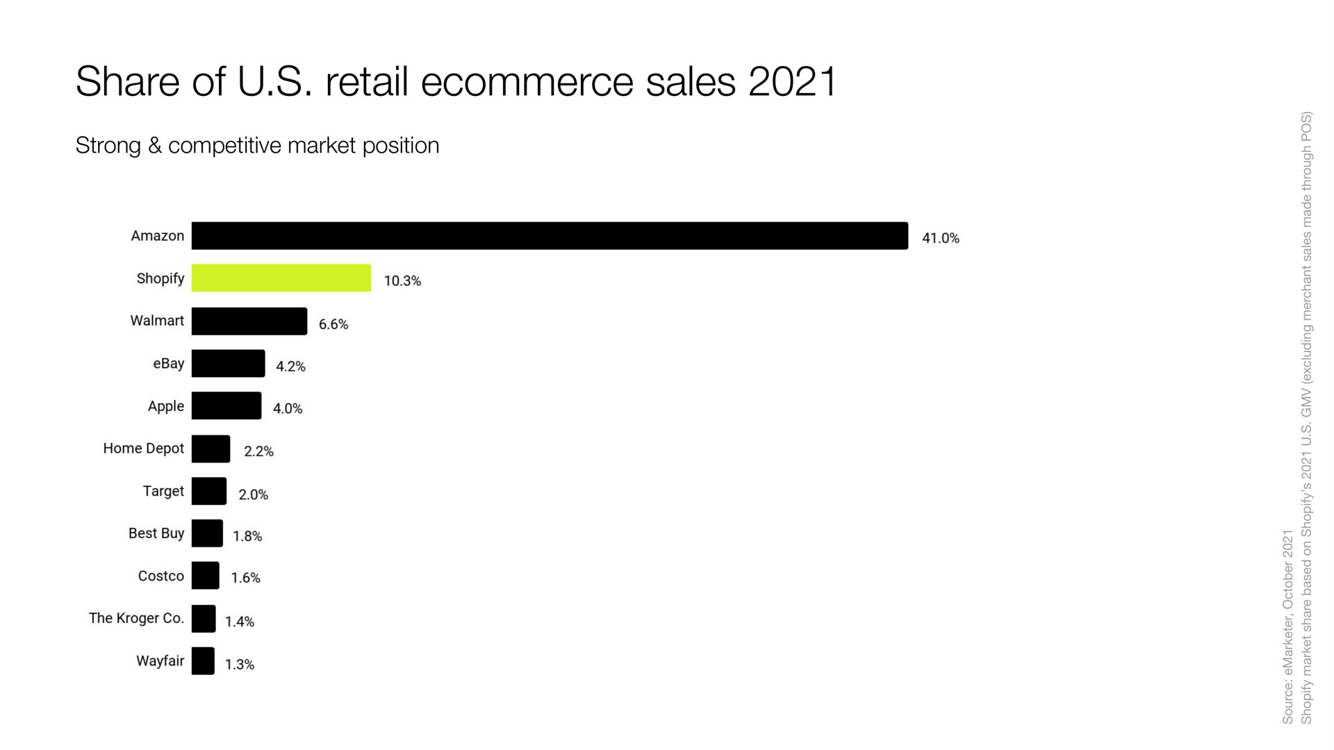 share of retail sales | Shopify