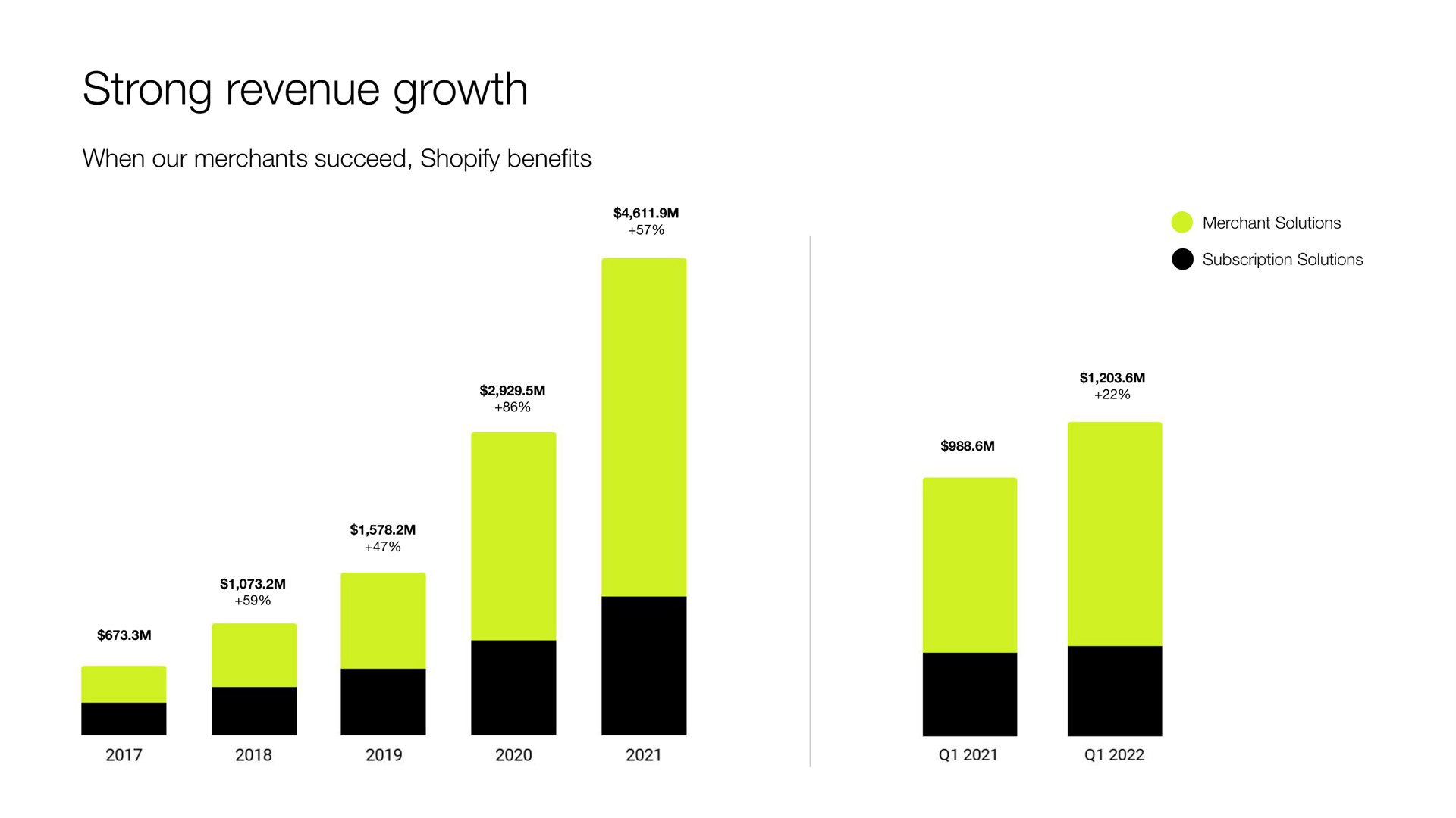 strong revenue growth | Shopify