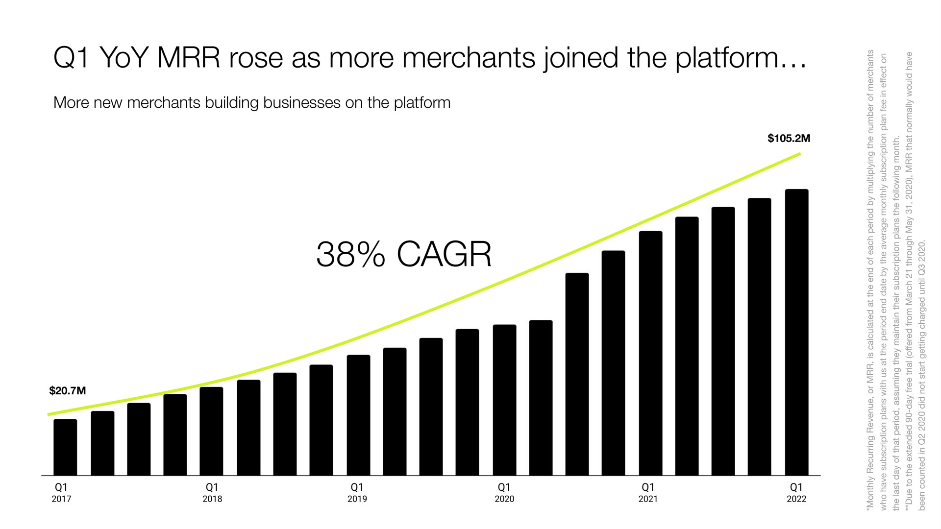 yoy rose as more merchants joined the platform | Shopify
