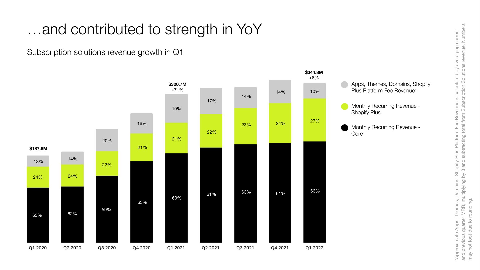 and contributed to strength in yoy | Shopify