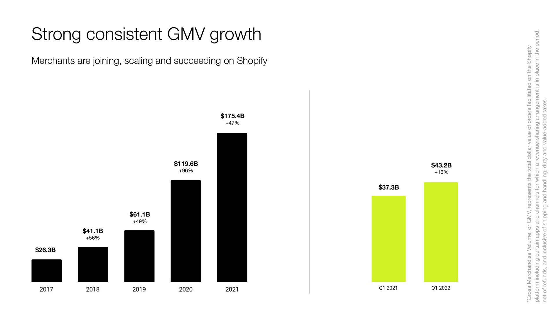 strong consistent growth | Shopify