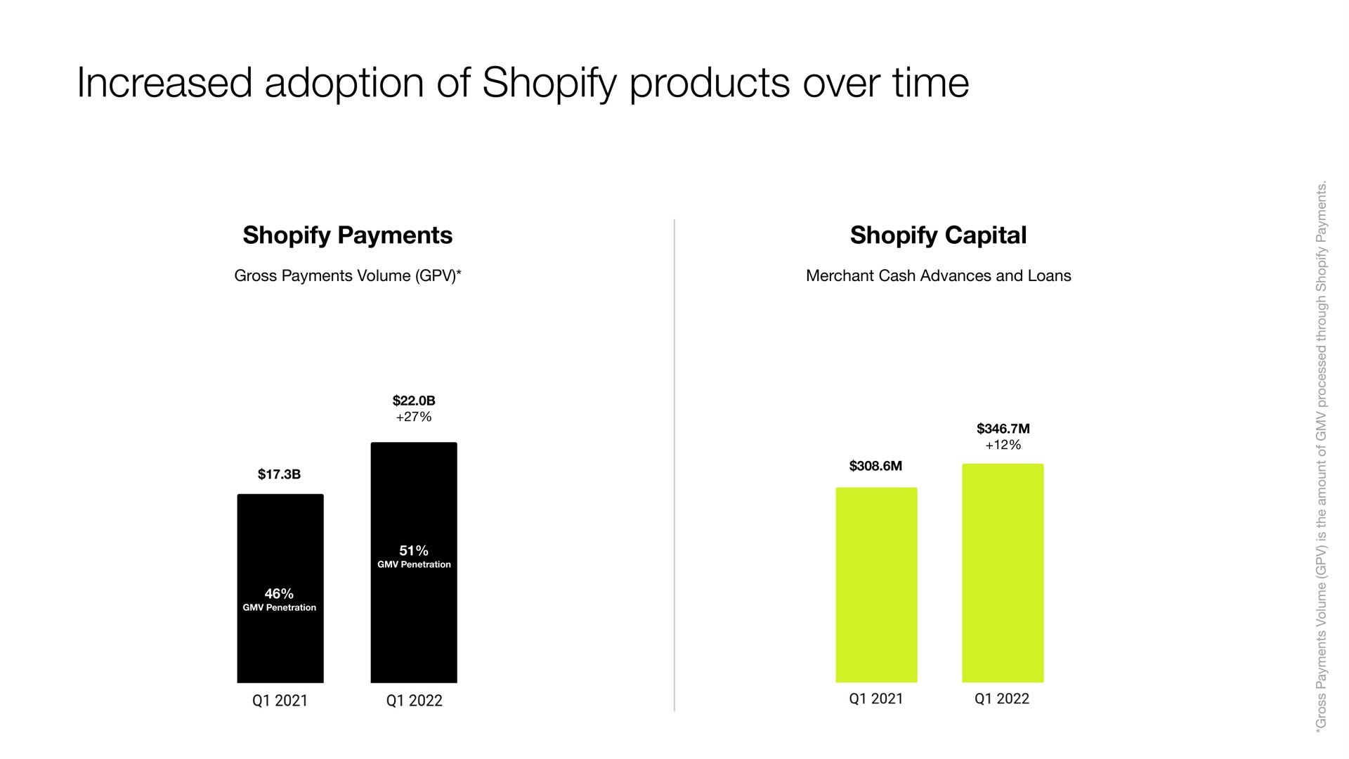 increased adoption of products over time | Shopify
