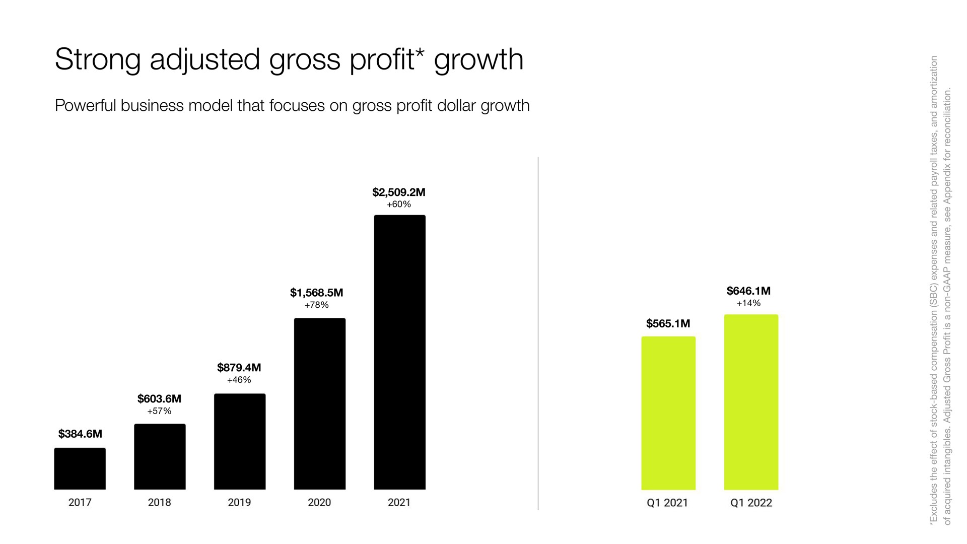 strong adjusted gross pro growth profit | Shopify
