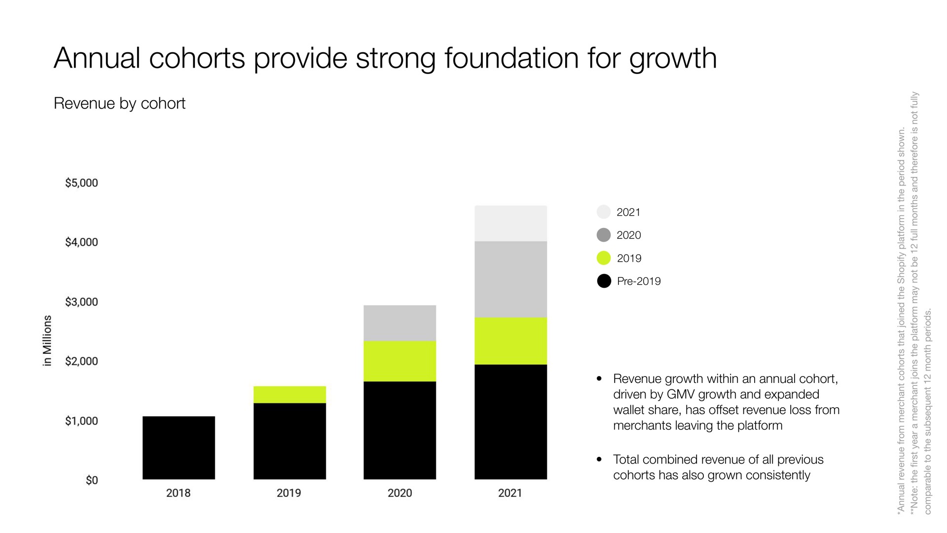 annual cohorts provide strong foundation for growth | Shopify