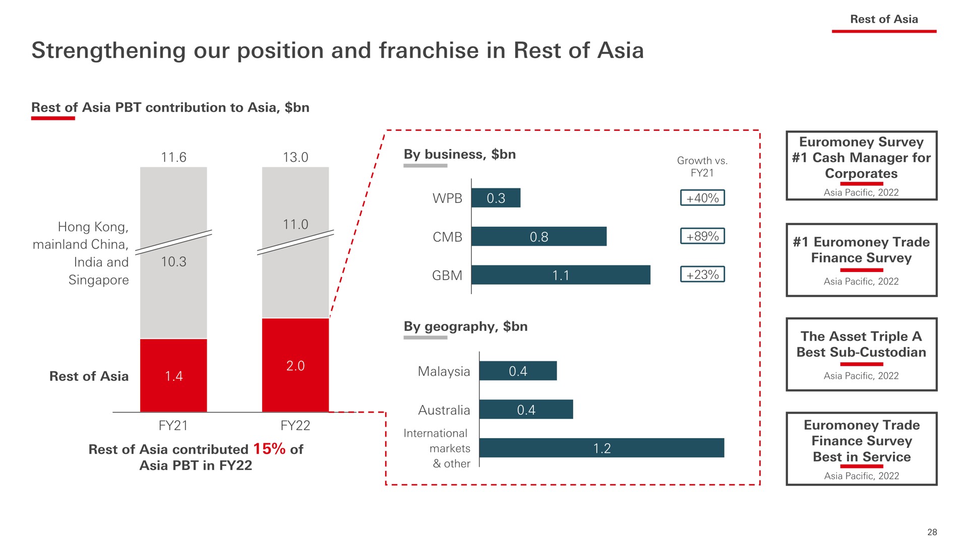 strengthening our position and franchise in rest of | HSBC