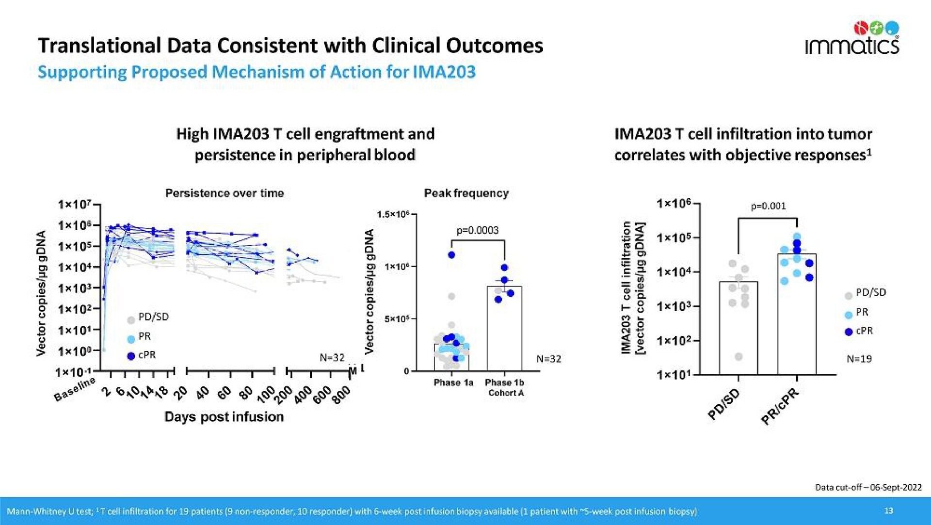 translational data consistent with clinical outcomes a | Immatics