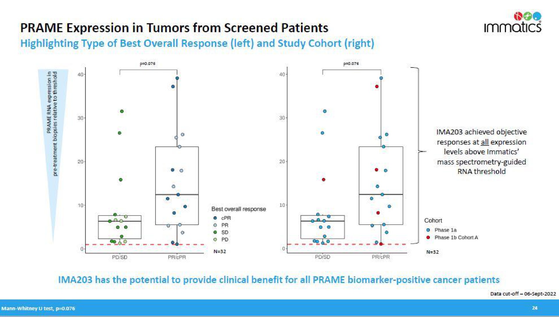 expression in tumors from screened patients | Immatics