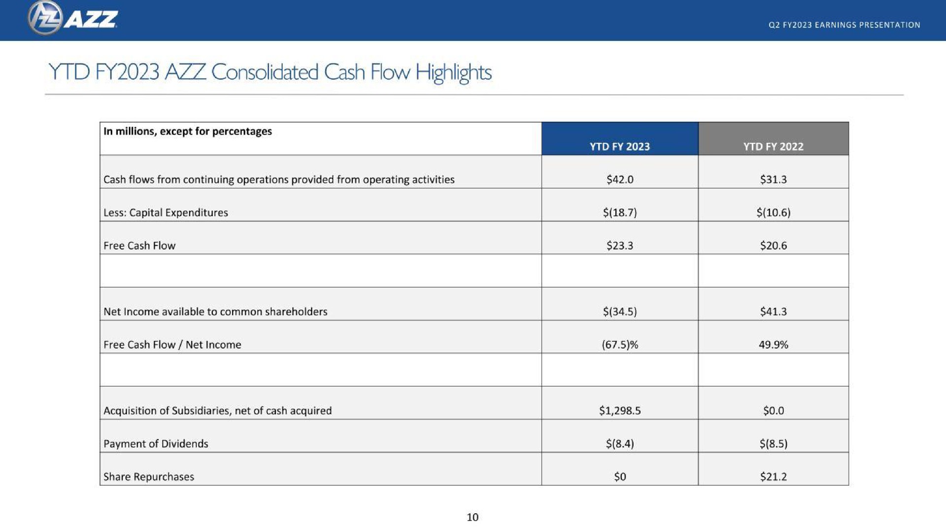 consolidated cash how highlights | AZZ