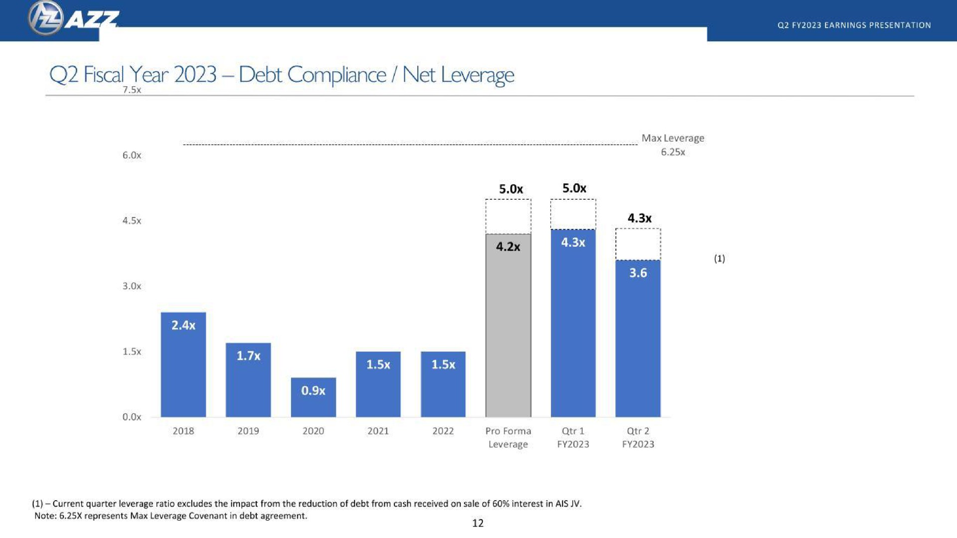 fiscal year debt compliance net leverage | AZZ