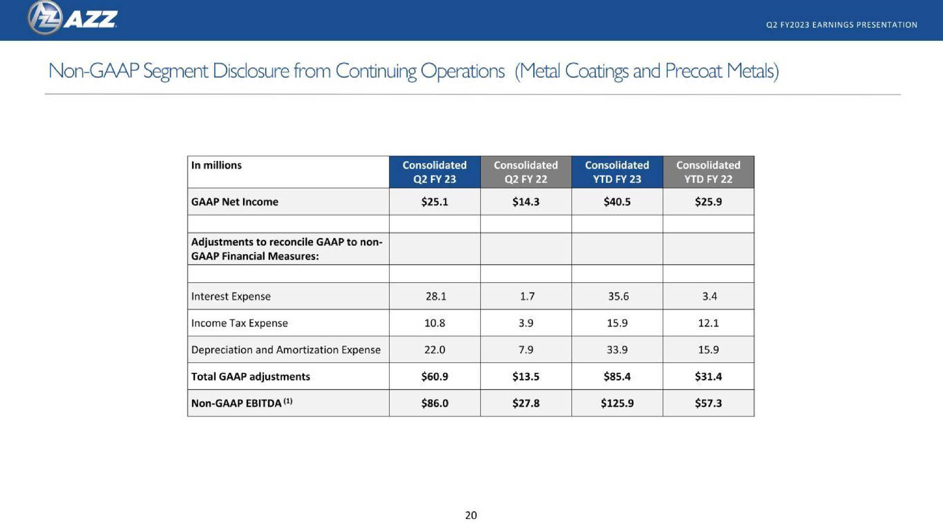 non segment disclosure from continuing operations metal coatings and metals | AZZ