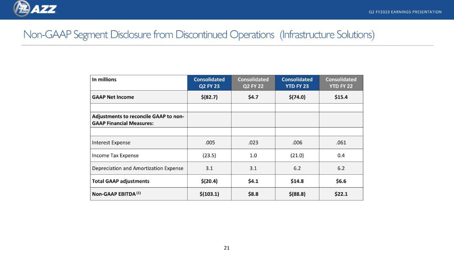 non segment disclosure from discontinued operations infrastructure solutions | AZZ