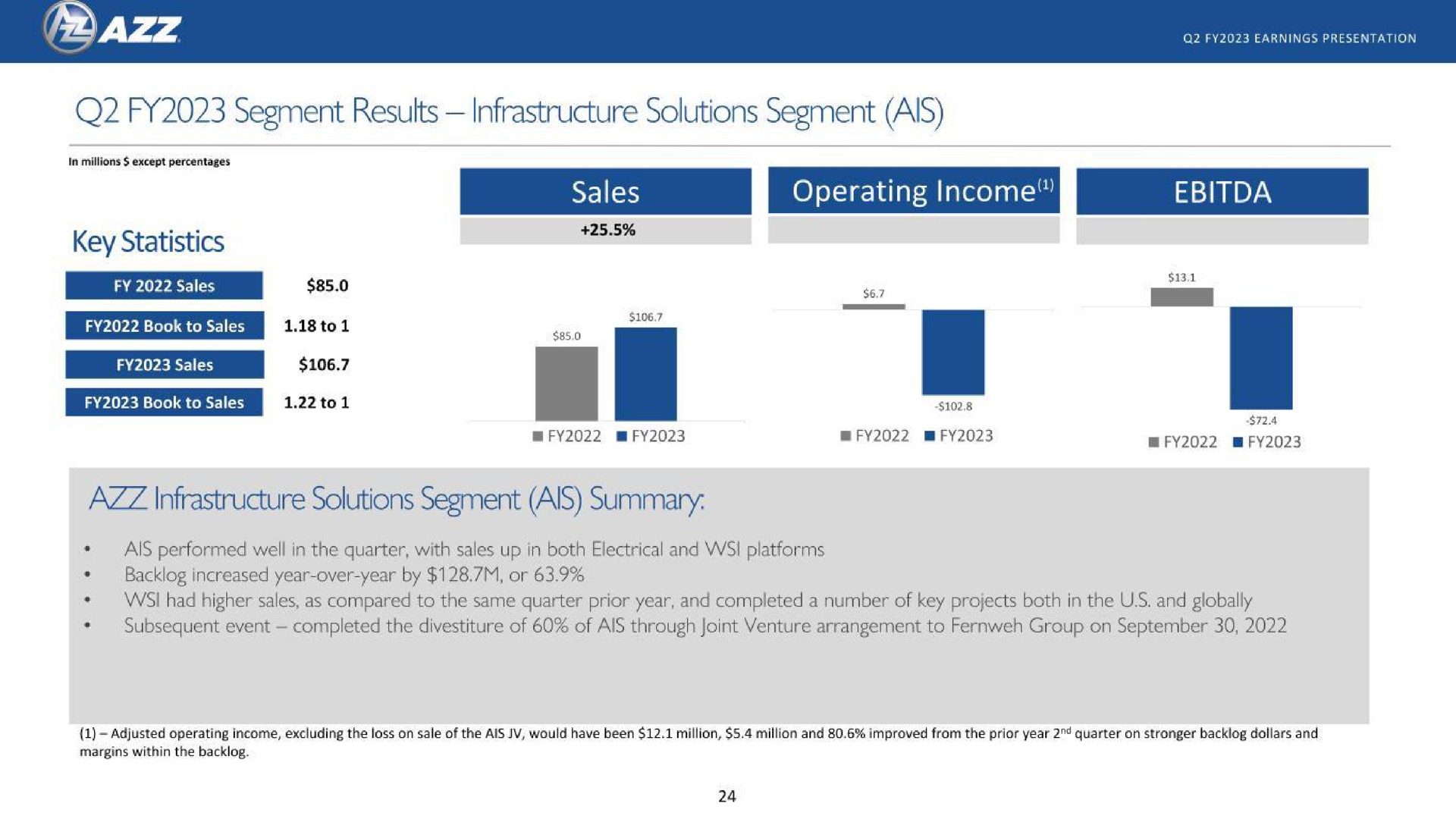 segment results infrastructure solutions segment ais key statistics operating income infrastructure solutions segment ais summary | AZZ