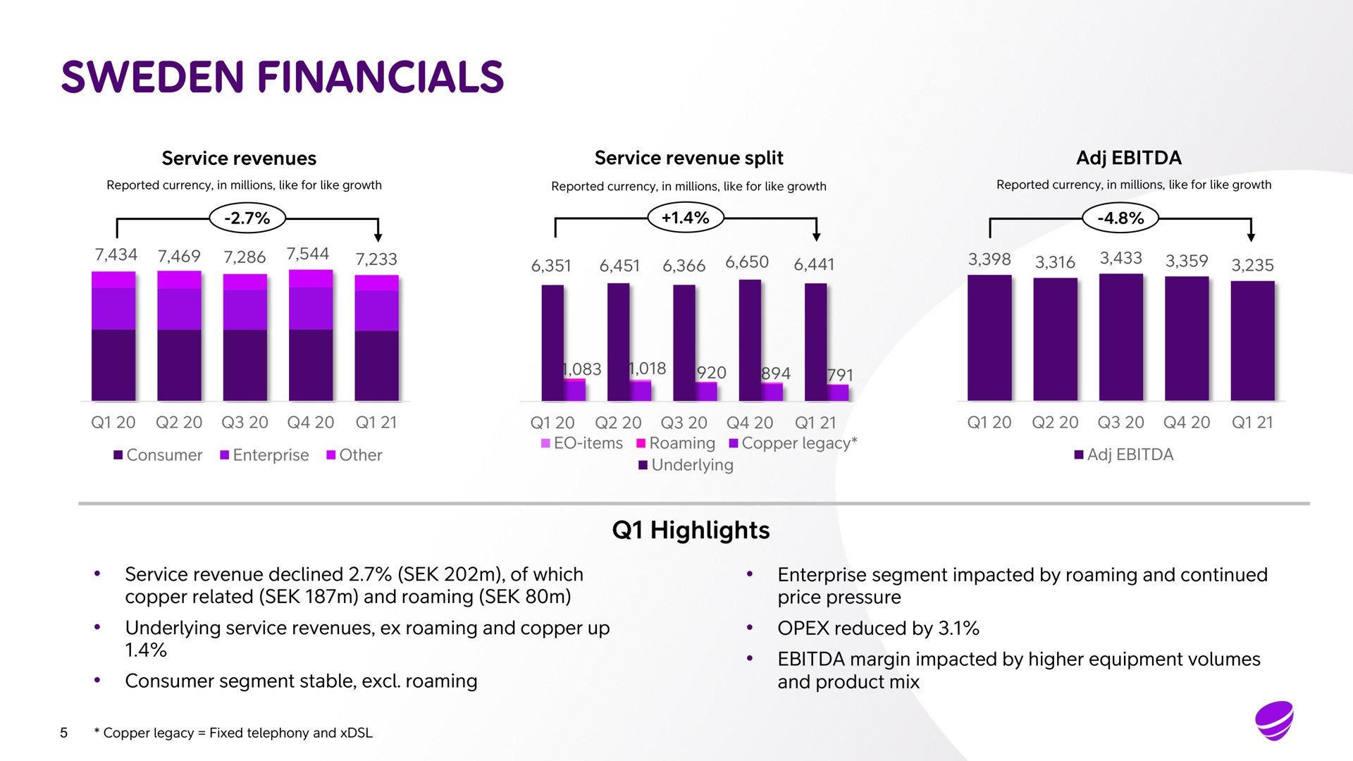 service revenues service revenue split highlights service revenue declined of which copper related and roaming underlying service revenues roaming and copper up consumer segment stable roaming enterprise segment impacted by roaming and continued price pressure reduced by margin impacted by higher equipment volumes and product mix other items | Telia Company